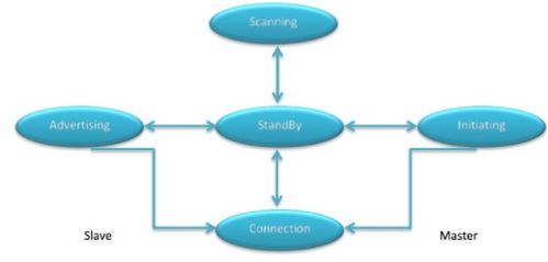 蓝牙无线技术产品的SIG认证过程与技术服务解析
