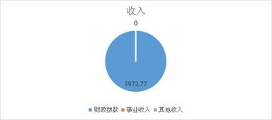 榆阳区农业机械技术服务中心2018年度部门决算说明